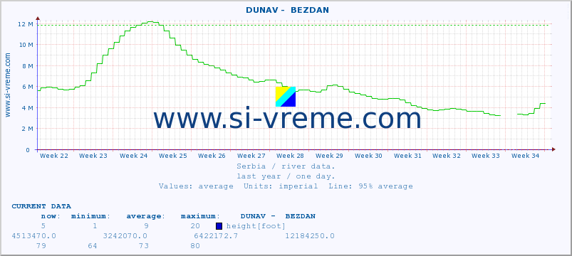  ::  DUNAV -  BEZDAN :: height |  |  :: last year / one day.