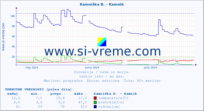 POVPREČJE :: Kamniška B. - Kamnik :: temperatura | pretok | višina :: zadnje leto / en dan.