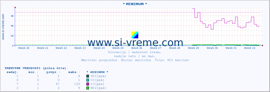 POVPREČJE :: * MINIMUM * :: SO2 | CO | O3 | NO2 :: zadnje leto / en dan.