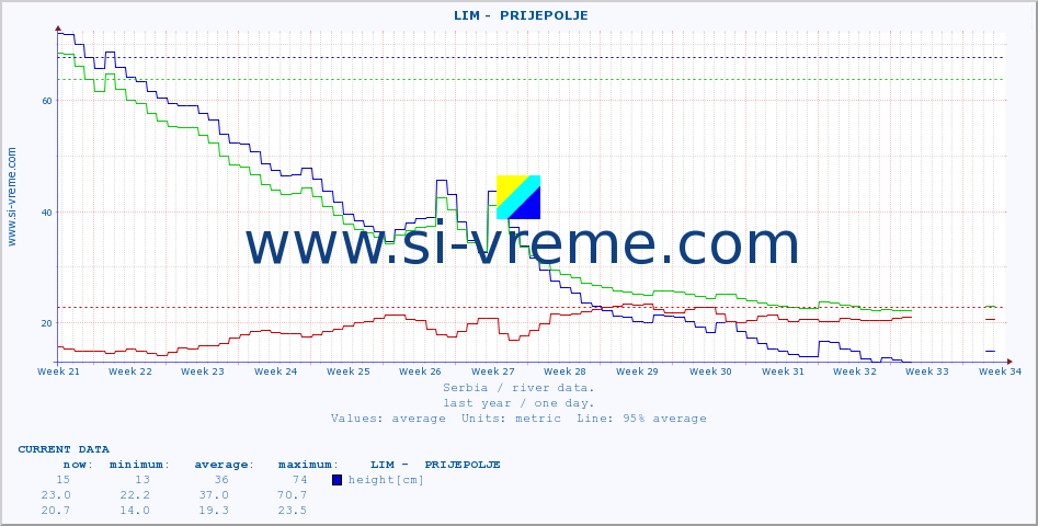  ::  LIM -  PRIJEPOLJE :: height |  |  :: last year / one day.