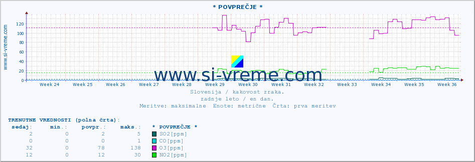 POVPREČJE :: * POVPREČJE * :: SO2 | CO | O3 | NO2 :: zadnje leto / en dan.