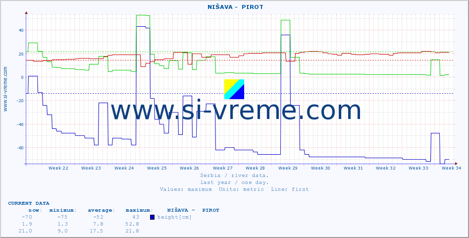  ::  NIŠAVA -  PIROT :: height |  |  :: last year / one day.