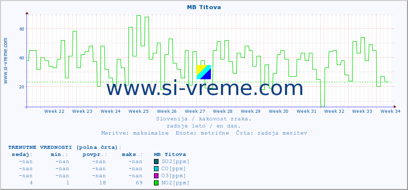 POVPREČJE :: MB Titova :: SO2 | CO | O3 | NO2 :: zadnje leto / en dan.