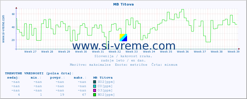 POVPREČJE :: MB Titova :: SO2 | CO | O3 | NO2 :: zadnje leto / en dan.