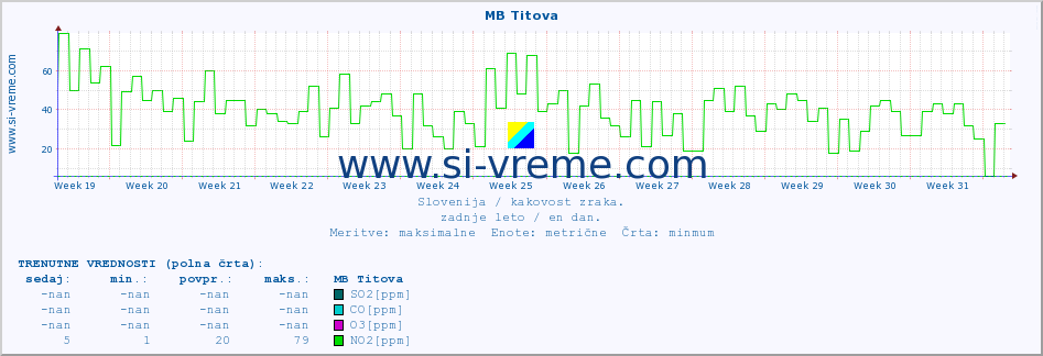 POVPREČJE :: MB Titova :: SO2 | CO | O3 | NO2 :: zadnje leto / en dan.