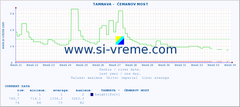  ::  TAMNAVA -  ĆEMANOV MOST :: height |  |  :: last year / one day.