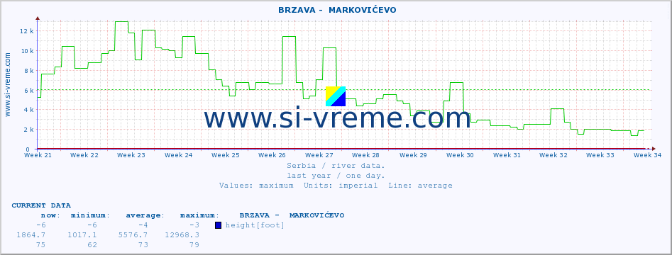  ::  BRZAVA -  MARKOVIĆEVO :: height |  |  :: last year / one day.