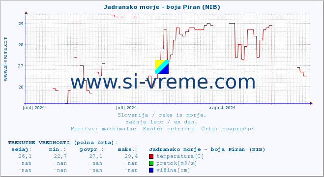 POVPREČJE :: Jadransko morje - boja Piran (NIB) :: temperatura | pretok | višina :: zadnje leto / en dan.