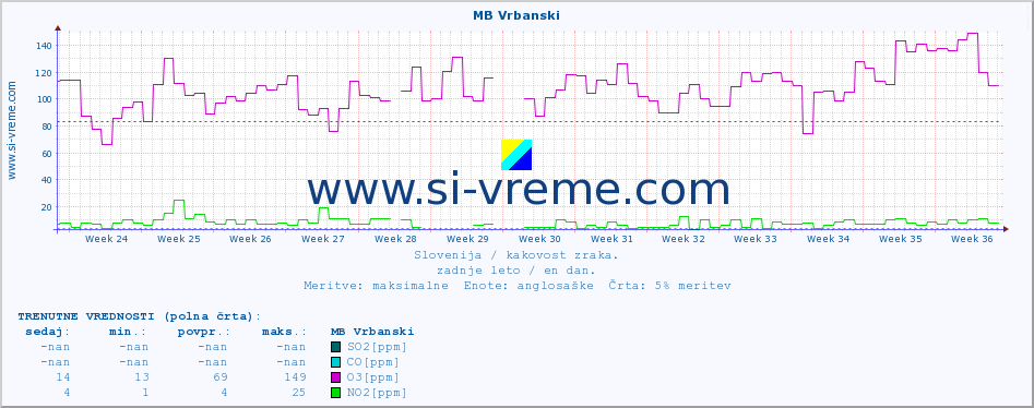 POVPREČJE :: MB Vrbanski :: SO2 | CO | O3 | NO2 :: zadnje leto / en dan.