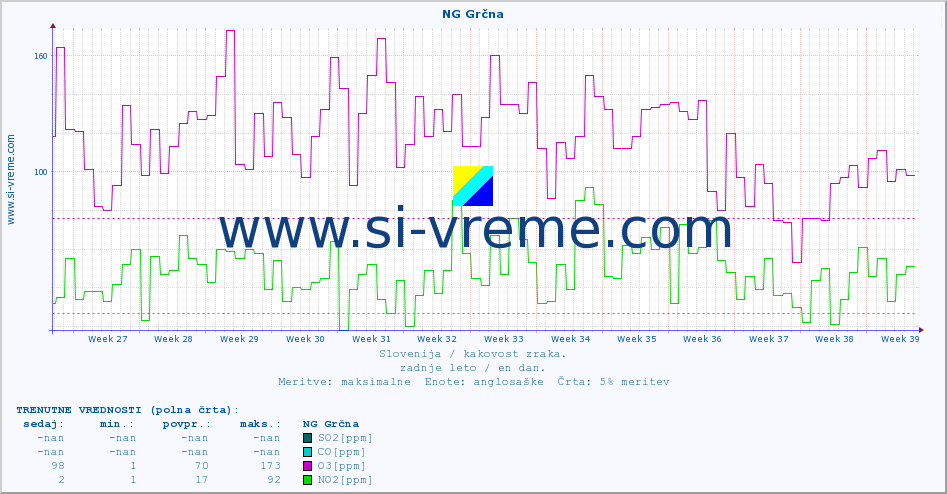POVPREČJE :: NG Grčna :: SO2 | CO | O3 | NO2 :: zadnje leto / en dan.