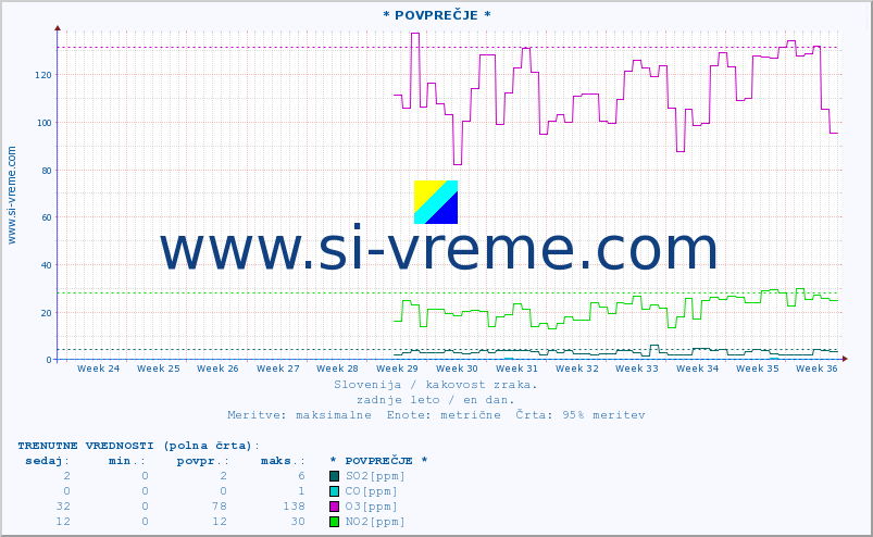 POVPREČJE :: * POVPREČJE * :: SO2 | CO | O3 | NO2 :: zadnje leto / en dan.
