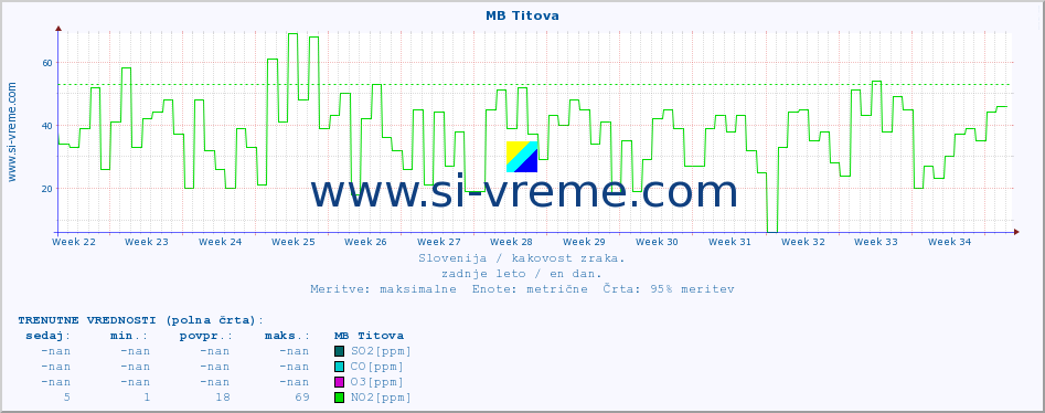 POVPREČJE :: MB Titova :: SO2 | CO | O3 | NO2 :: zadnje leto / en dan.