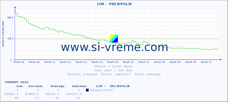  ::  LIM -  PRIJEPOLJE :: height |  |  :: last year / one day.