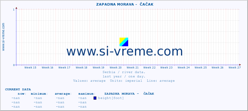 Serbia : river data. ::  ZAPADNA MORAVA -  ČAČAK :: height |  |  :: last year / one day.