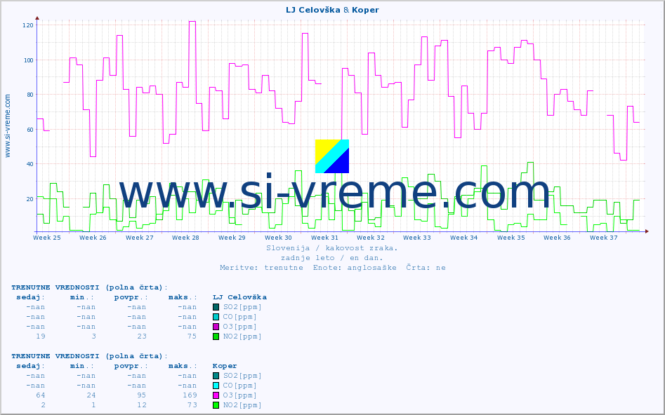 POVPREČJE :: LJ Celovška & Koper :: SO2 | CO | O3 | NO2 :: zadnje leto / en dan.