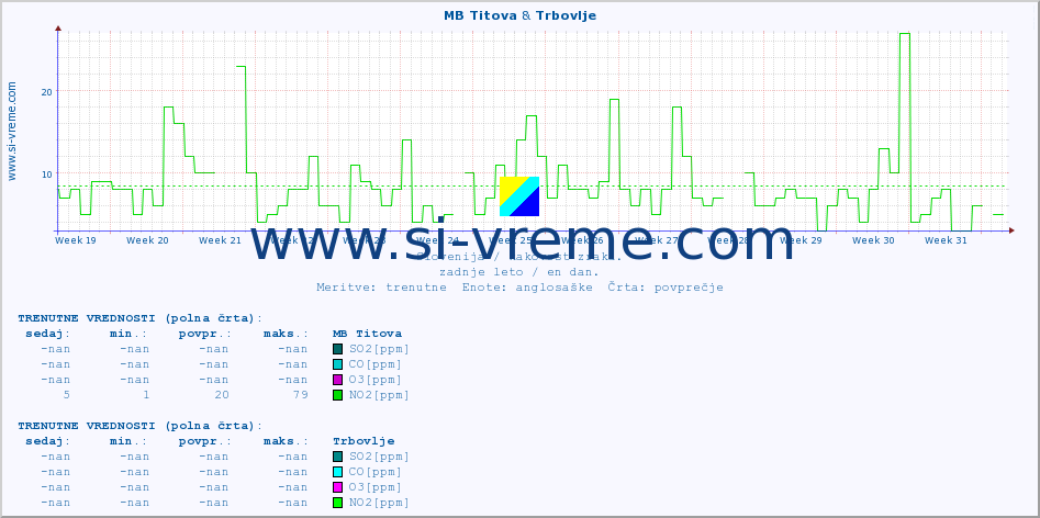 POVPREČJE :: MB Titova & Trbovlje :: SO2 | CO | O3 | NO2 :: zadnje leto / en dan.