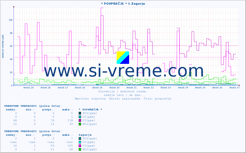 POVPREČJE :: * POVPREČJE * & Zagorje :: SO2 | CO | O3 | NO2 :: zadnje leto / en dan.