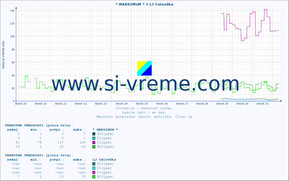 POVPREČJE :: * MAKSIMUM * & LJ Celovška :: SO2 | CO | O3 | NO2 :: zadnje leto / en dan.