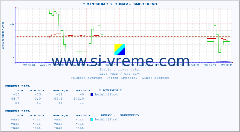  :: * MINIMUM* &  DUNAV -  SMEDEREVO :: height |  |  :: last year / one day.