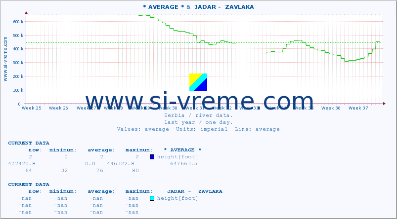  :: * AVERAGE * &  JADAR -  ZAVLAKA :: height |  |  :: last year / one day.