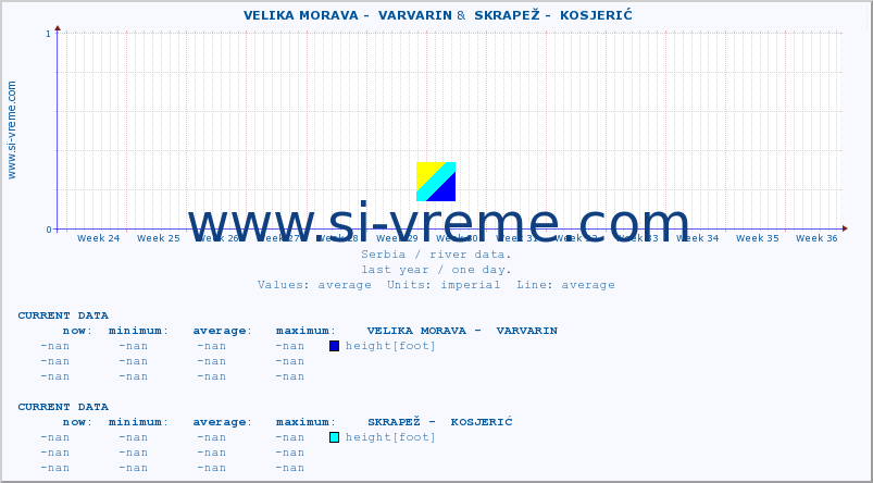  ::  VELIKA MORAVA -  VARVARIN &  SKRAPEŽ -  KOSJERIĆ :: height |  |  :: last year / one day.