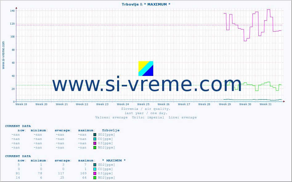  :: Trbovlje & * MAXIMUM * :: SO2 | CO | O3 | NO2 :: last year / one day.