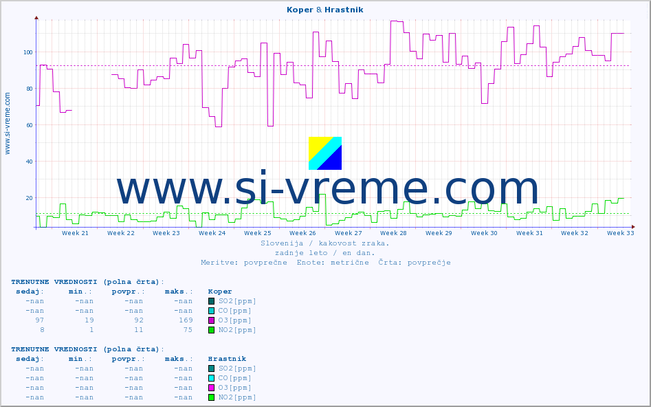POVPREČJE :: Koper & Hrastnik :: SO2 | CO | O3 | NO2 :: zadnje leto / en dan.