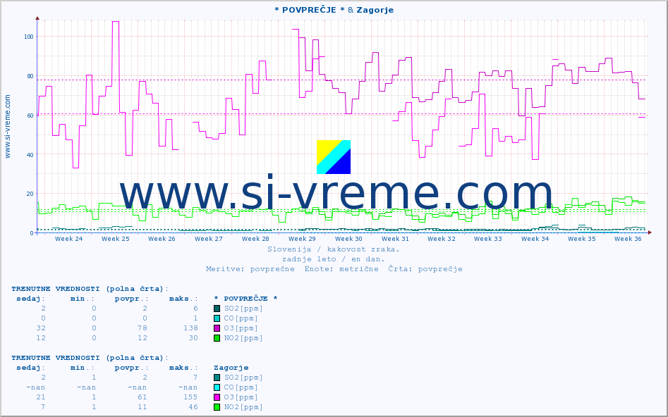 POVPREČJE :: * POVPREČJE * & Zagorje :: SO2 | CO | O3 | NO2 :: zadnje leto / en dan.