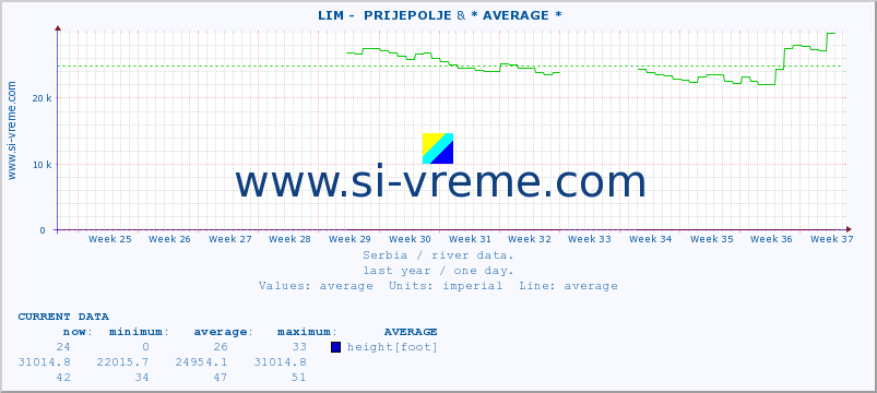  ::  LIM -  PRIJEPOLJE & * AVERAGE * :: height |  |  :: last year / one day.