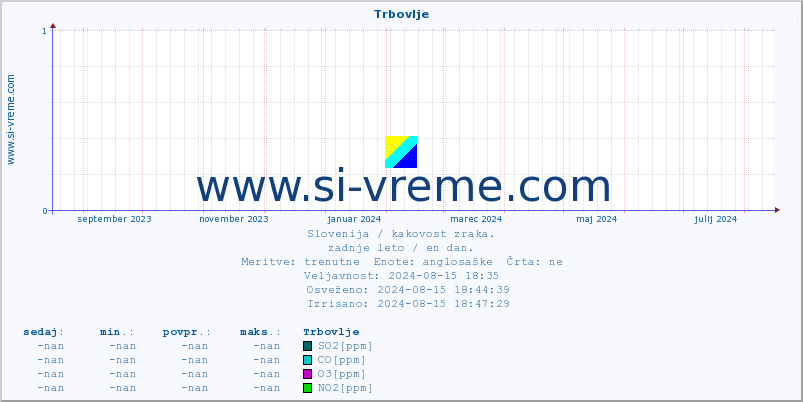 POVPREČJE :: Trbovlje :: SO2 | CO | O3 | NO2 :: zadnje leto / en dan.