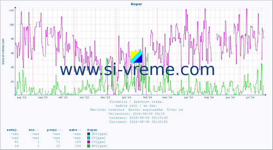 POVPREČJE :: Koper :: SO2 | CO | O3 | NO2 :: zadnje leto / en dan.