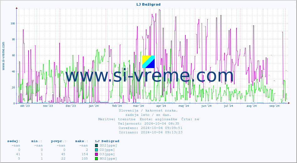 POVPREČJE :: LJ Bežigrad :: SO2 | CO | O3 | NO2 :: zadnje leto / en dan.