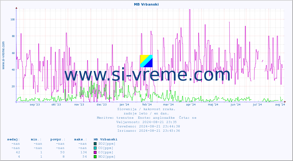 POVPREČJE :: MB Vrbanski :: SO2 | CO | O3 | NO2 :: zadnje leto / en dan.