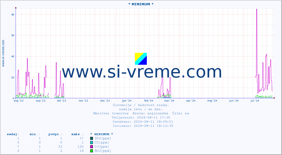 POVPREČJE :: * MINIMUM * :: SO2 | CO | O3 | NO2 :: zadnje leto / en dan.
