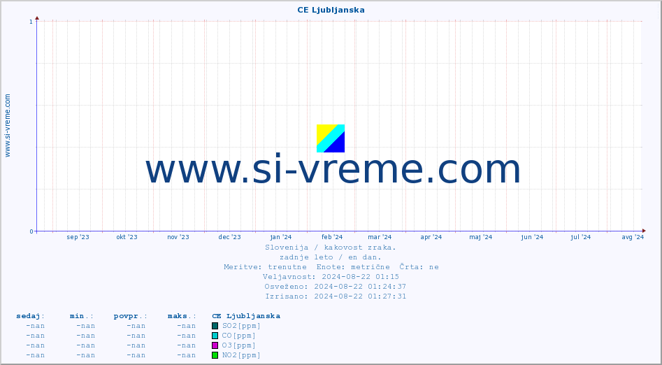 POVPREČJE :: CE Ljubljanska :: SO2 | CO | O3 | NO2 :: zadnje leto / en dan.
