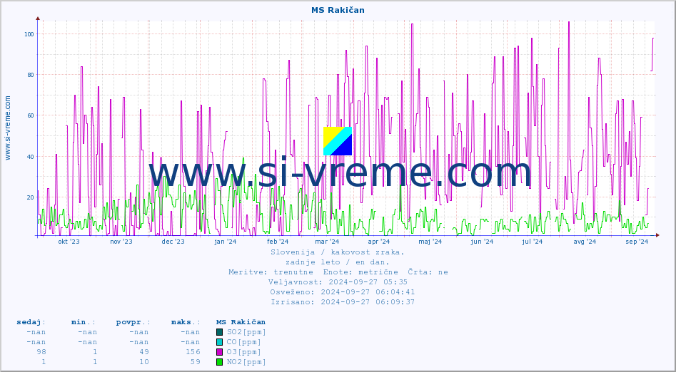 POVPREČJE :: MS Rakičan :: SO2 | CO | O3 | NO2 :: zadnje leto / en dan.