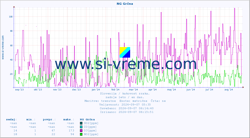 POVPREČJE :: NG Grčna :: SO2 | CO | O3 | NO2 :: zadnje leto / en dan.