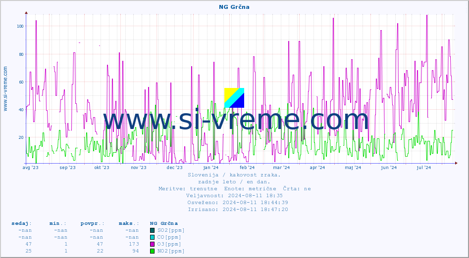 POVPREČJE :: NG Grčna :: SO2 | CO | O3 | NO2 :: zadnje leto / en dan.