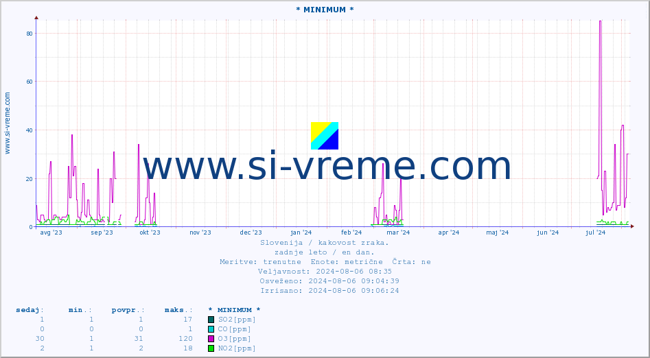 POVPREČJE :: * MINIMUM * :: SO2 | CO | O3 | NO2 :: zadnje leto / en dan.