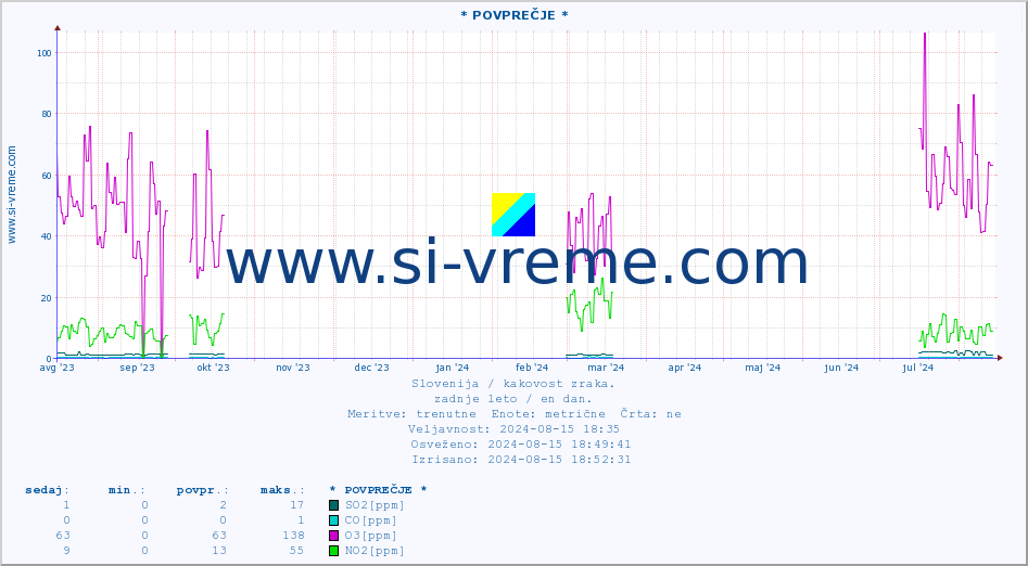 POVPREČJE :: * POVPREČJE * :: SO2 | CO | O3 | NO2 :: zadnje leto / en dan.