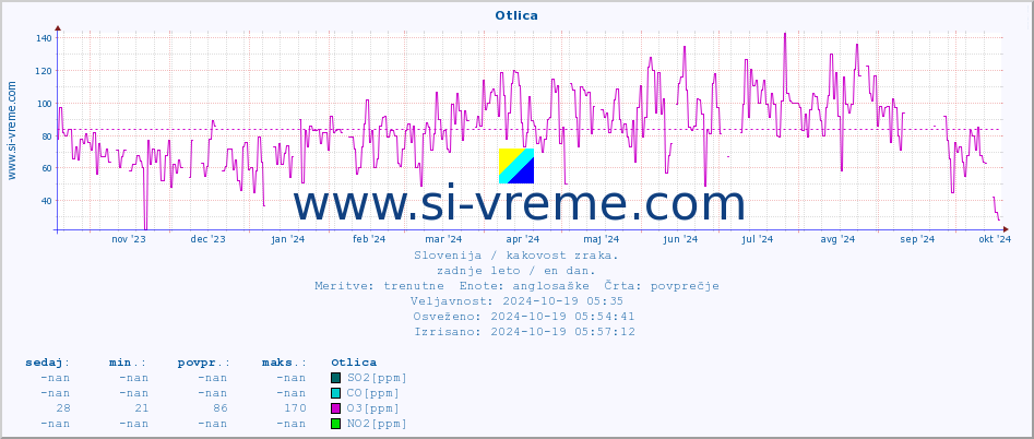 POVPREČJE :: Otlica :: SO2 | CO | O3 | NO2 :: zadnje leto / en dan.