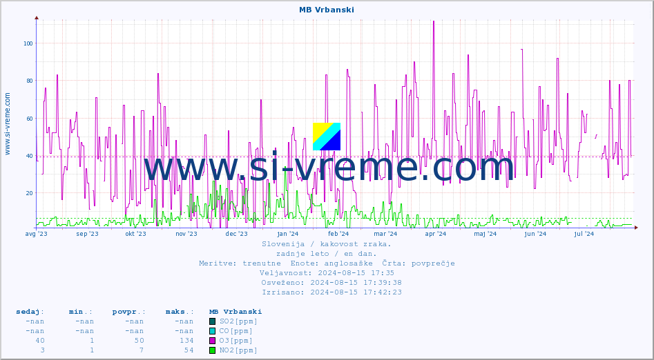 POVPREČJE :: MB Vrbanski :: SO2 | CO | O3 | NO2 :: zadnje leto / en dan.