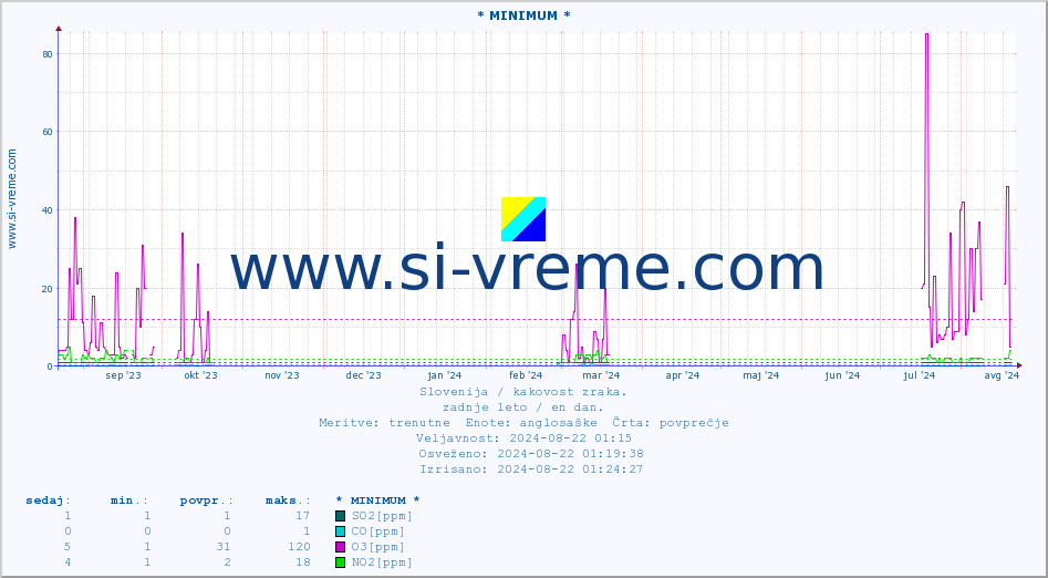 POVPREČJE :: * MINIMUM * :: SO2 | CO | O3 | NO2 :: zadnje leto / en dan.