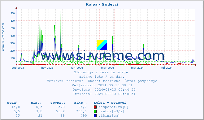 POVPREČJE :: Kolpa - Sodevci :: temperatura | pretok | višina :: zadnje leto / en dan.