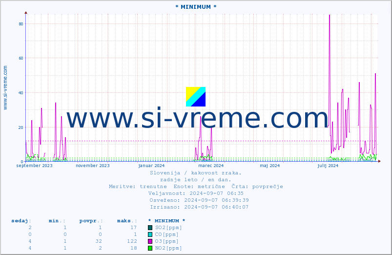 POVPREČJE :: * MINIMUM * :: SO2 | CO | O3 | NO2 :: zadnje leto / en dan.