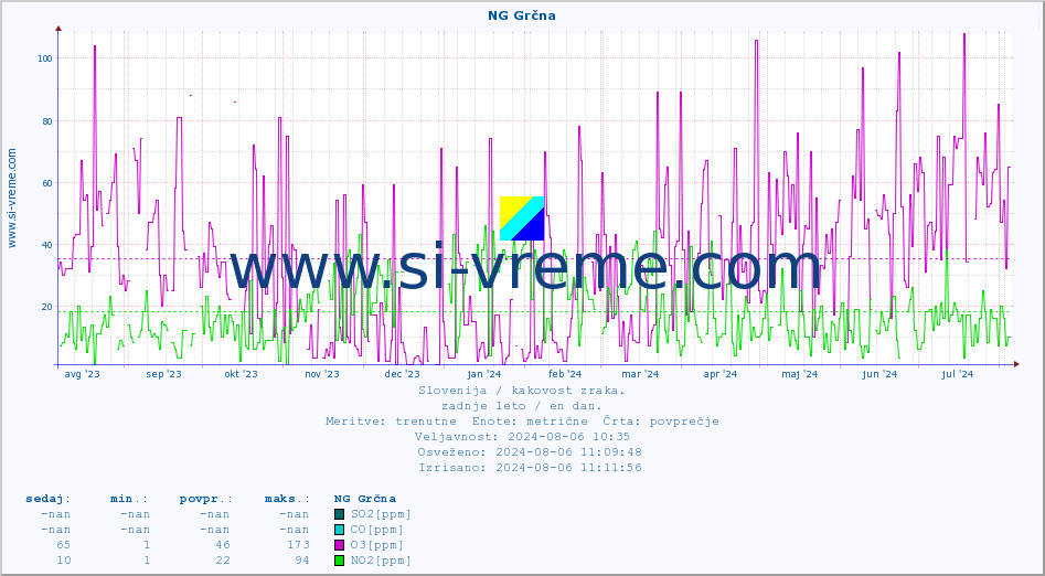 POVPREČJE :: NG Grčna :: SO2 | CO | O3 | NO2 :: zadnje leto / en dan.