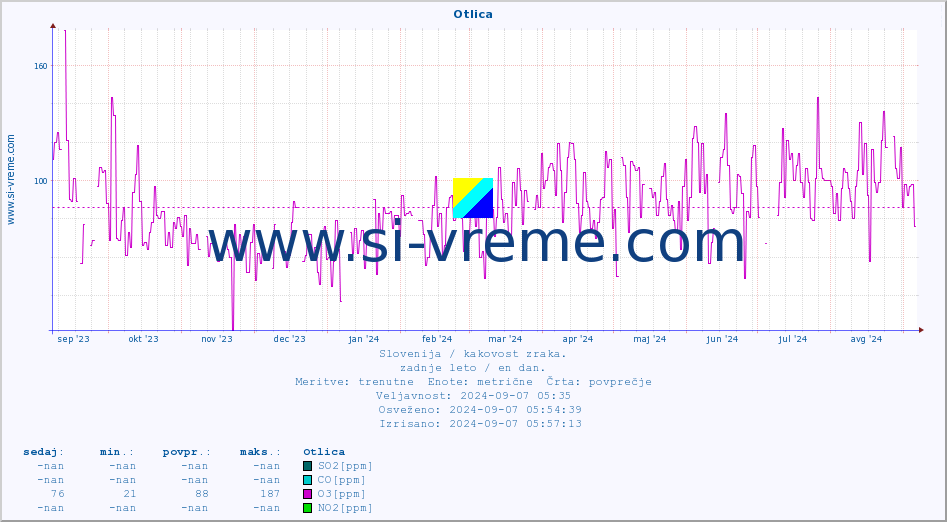 POVPREČJE :: Otlica :: SO2 | CO | O3 | NO2 :: zadnje leto / en dan.