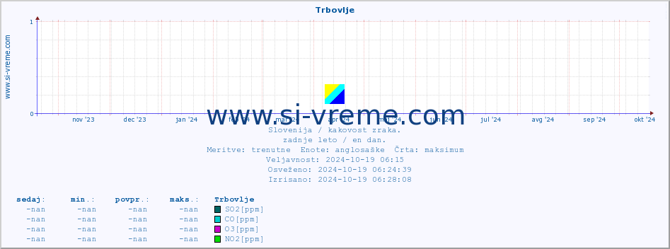 POVPREČJE :: Trbovlje :: SO2 | CO | O3 | NO2 :: zadnje leto / en dan.