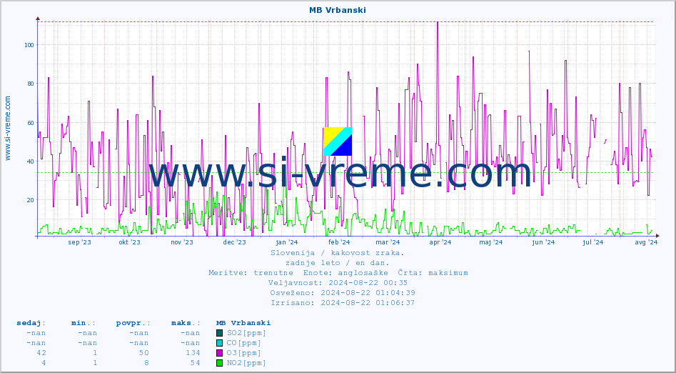 POVPREČJE :: MB Vrbanski :: SO2 | CO | O3 | NO2 :: zadnje leto / en dan.