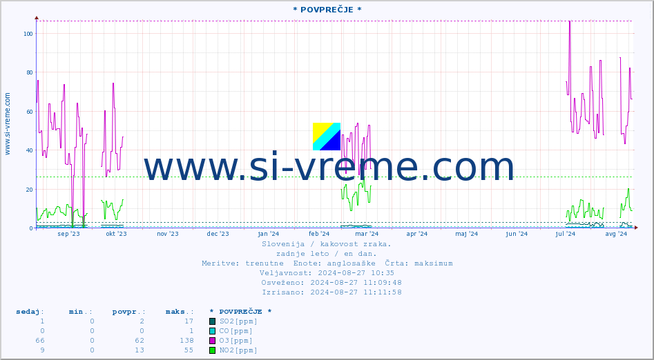 POVPREČJE :: * POVPREČJE * :: SO2 | CO | O3 | NO2 :: zadnje leto / en dan.